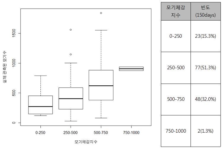 서울시 모기예보제에서 사용하고 있는 모기체감지수