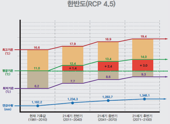 RCP 4.5에 따른 21세기 한반도 기온 및 강수량 변화 전망