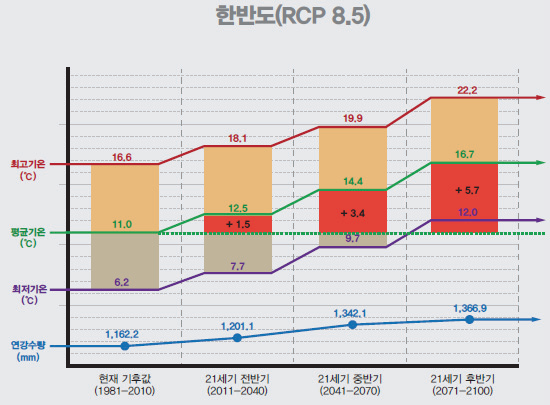 RCP 8.5에 따른 21세기 한반도 기온 및 강수량 변화 전망