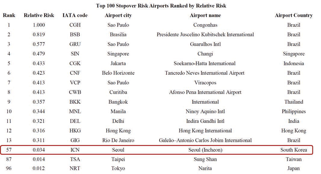 비유행지역에 위치한 상위 100개의 경유 시 위험 공항