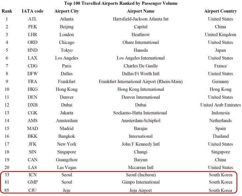 공항 이용 승객 수에 따른 상위 100개 공항