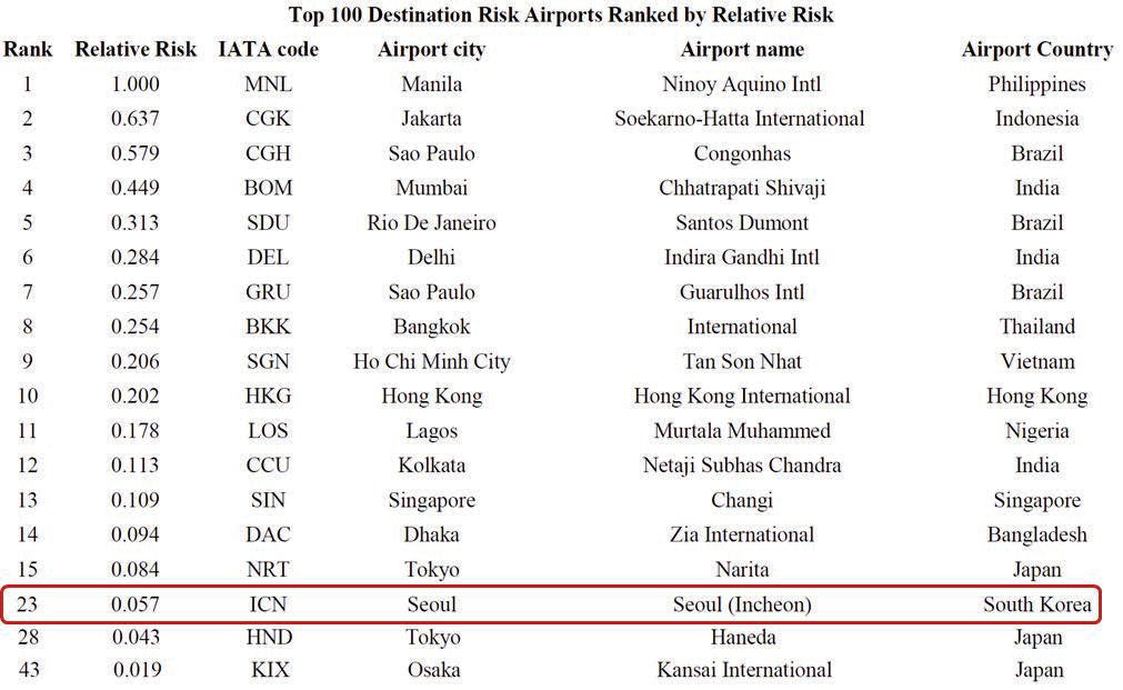 비유행지역에 위치한 상위 100개의 도착지 위험 공항