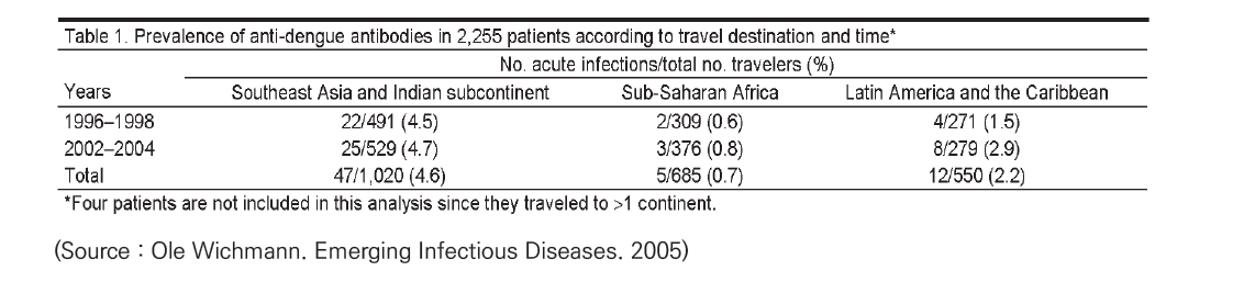 여행 목적지에 따른 뎅기열 항체 유병률