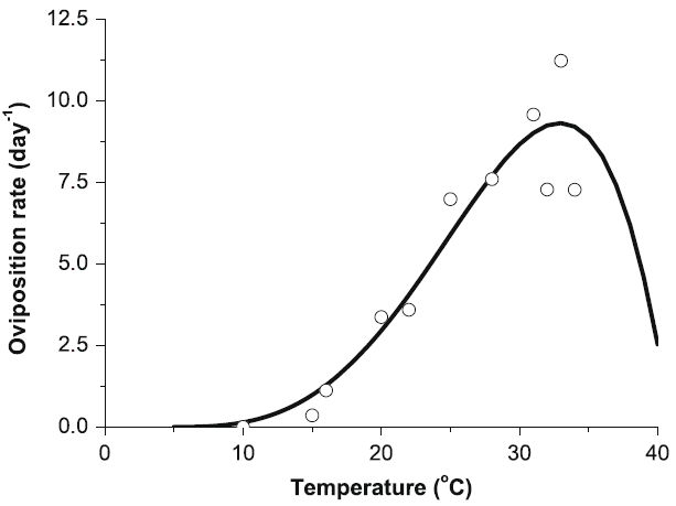 기온에 따른 이집트숲모기 산란율