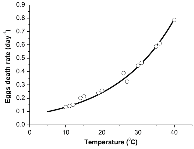 기온에 따른 이집트숲모기 알(egg) 사망률