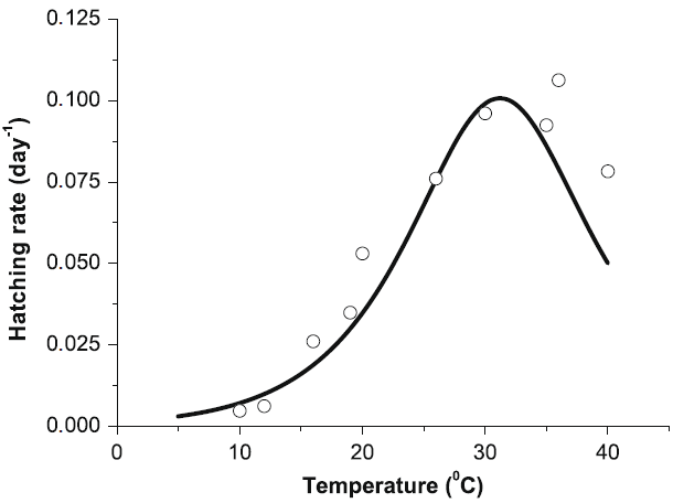 기온에 따른 이집트숲모기 알 부화율