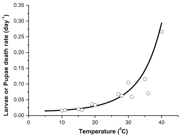 기온 의존형 에벌레(larval), 번데기(pupal) 사망율