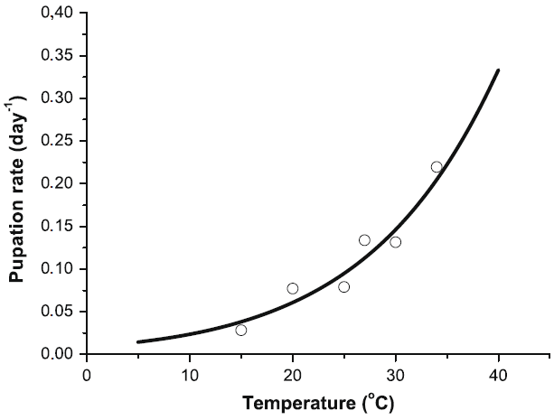 기온 의존형 이집트숲모기 번데기화율