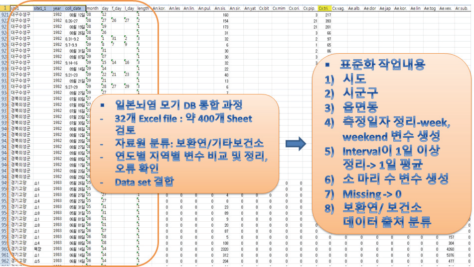 일본뇌염 매기모기 감시자료 DB통합 과정