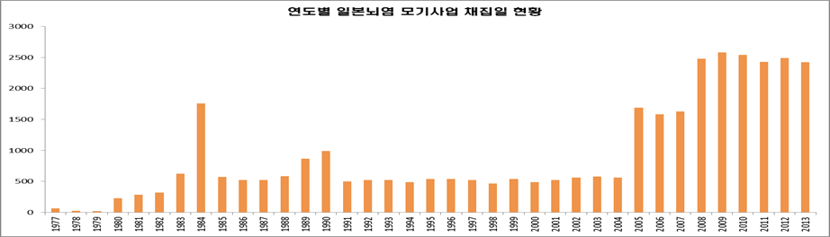 연도별 일본뇌염 모기자료 채집일 현황