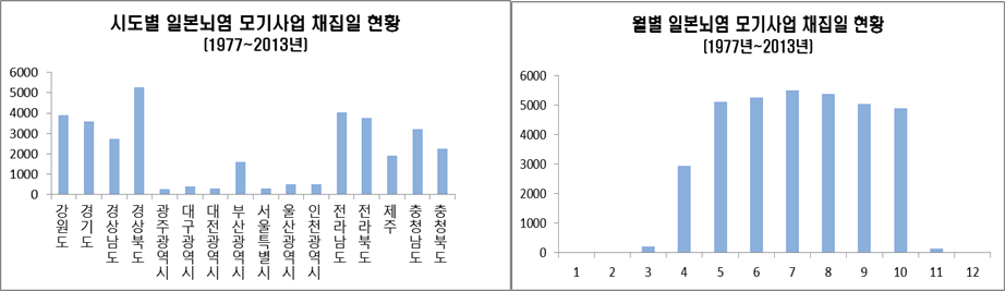 일본뇌염 모기자료 채집일 분포