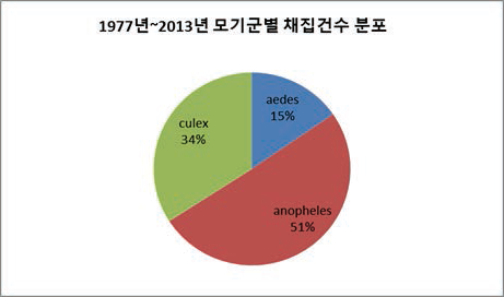 모기군별 채집건수 분포