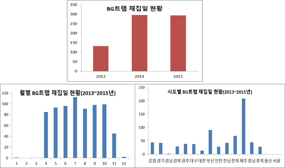 흰줄숲모기(거점센터) 수집자료 채집일 분포