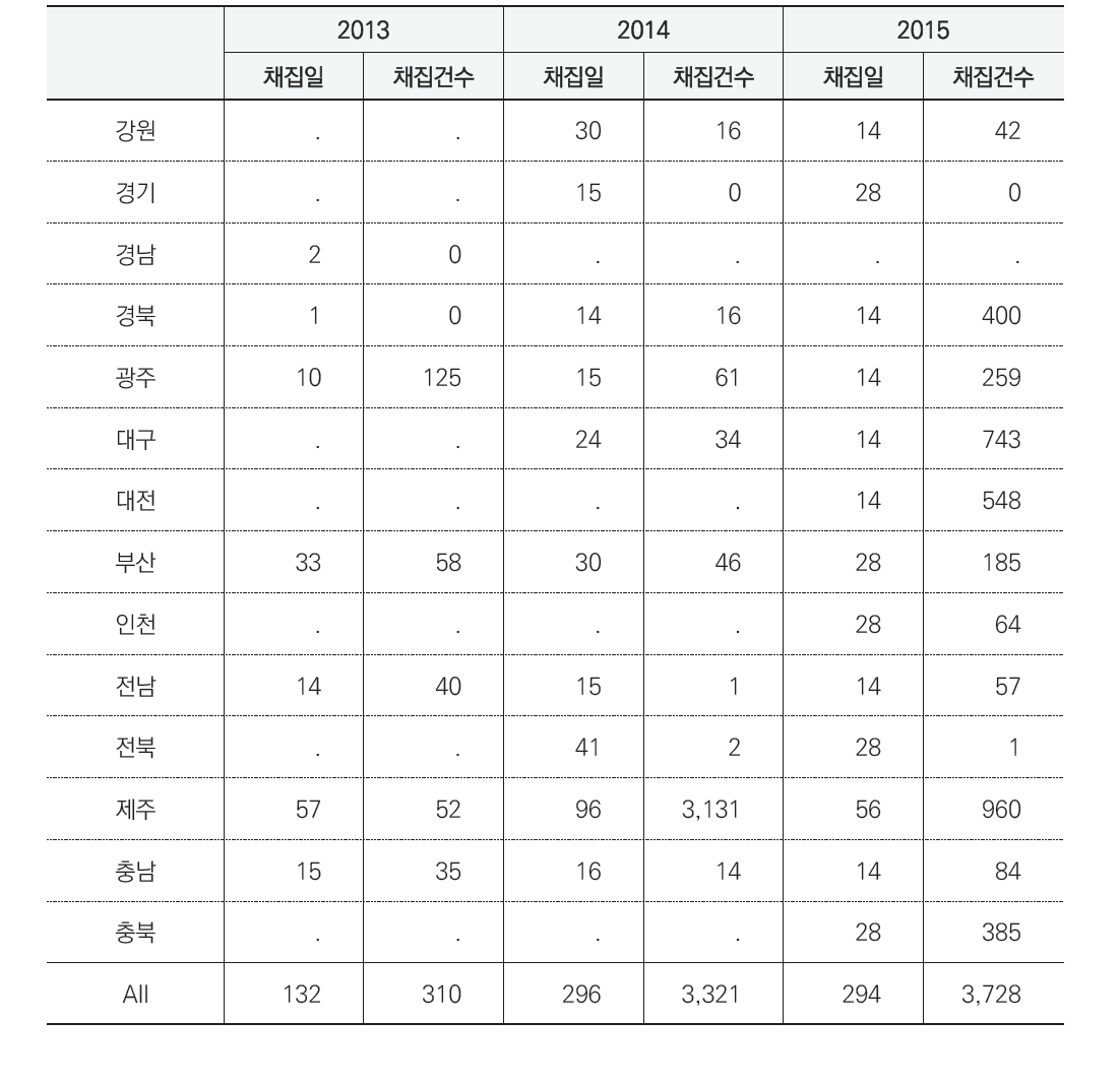 연도별 지역별 흰줄숲모기(거점센터) 수집자료 분포