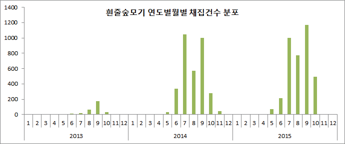 연도별 월별 흰줄숲모기(거점센터) 수집자료 채집건수 분포