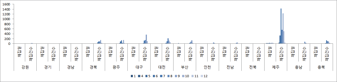 월별 지역별 흰줄숲모기(거점센터) 수집자료 분포