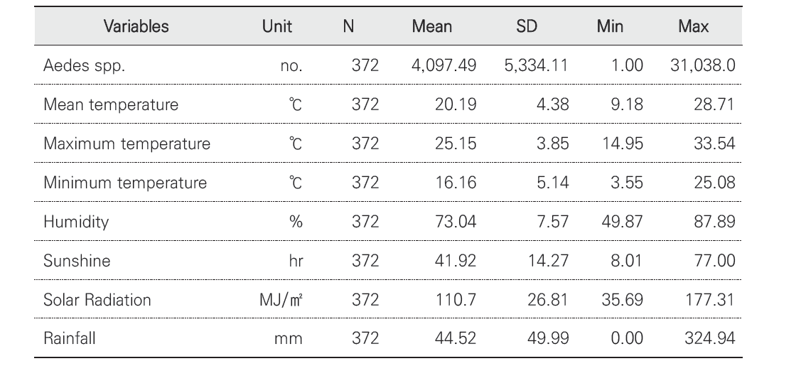 Aedes군과 기후요인들의 일주일 평균 통계량