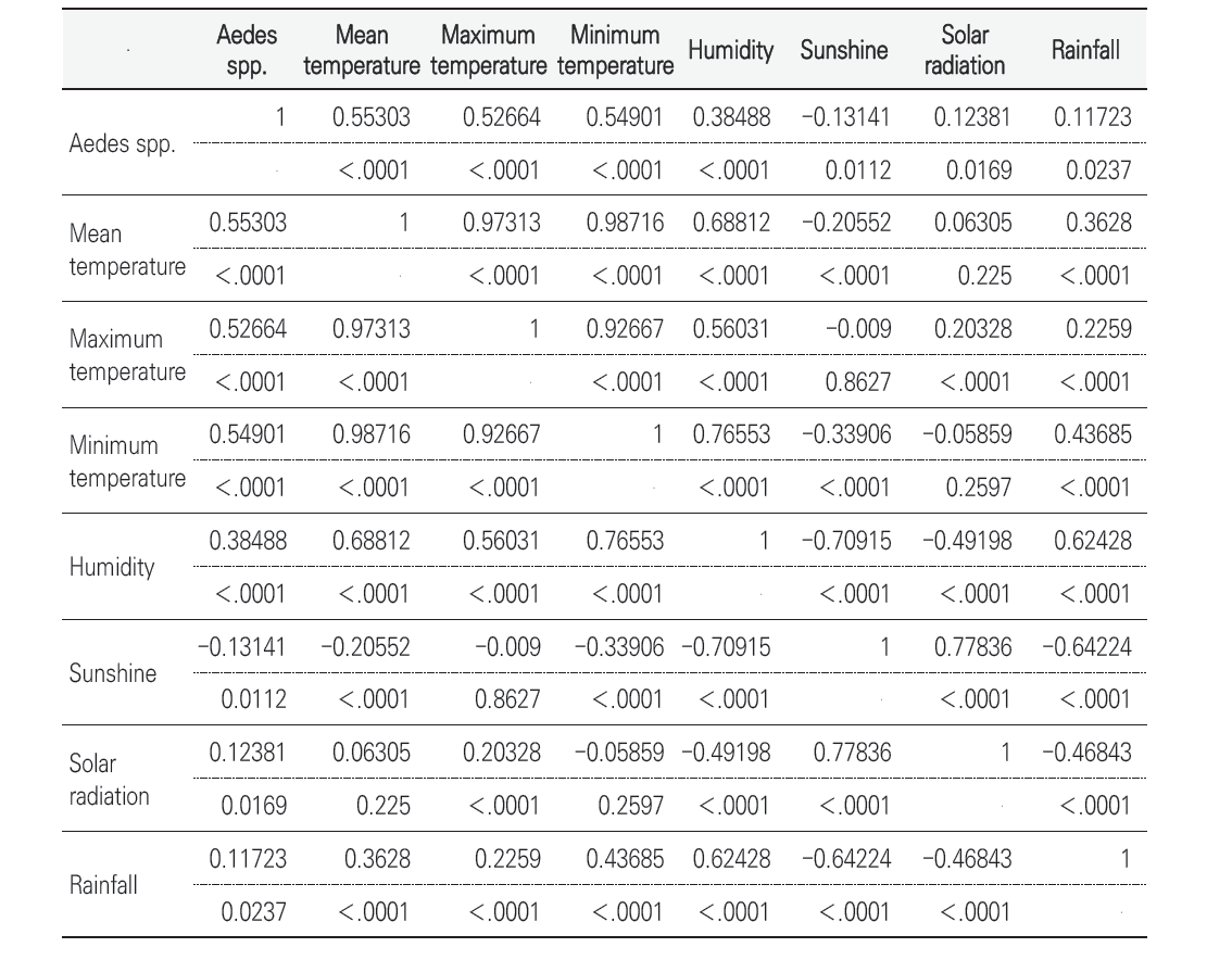 일주일 단위 Aedes군 개수와 기상요인간의 상관관계