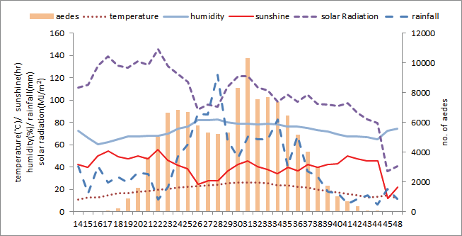 Aedes군과 기상요인들의 주별 변화