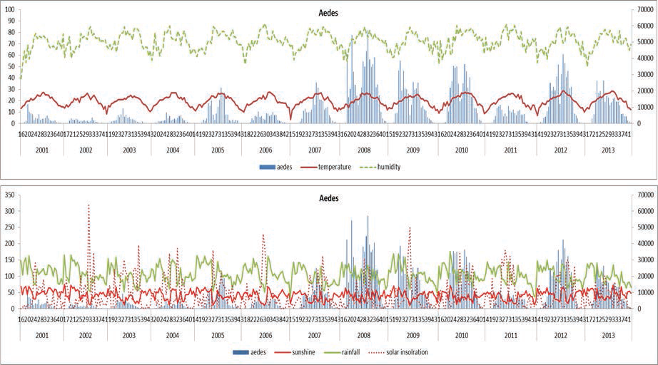 연도별 기상요인들과 Aedes군의 변화