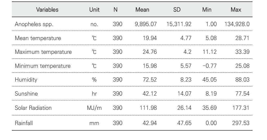 Anopheles군과 기후요인들의 일주일 평균 통계량