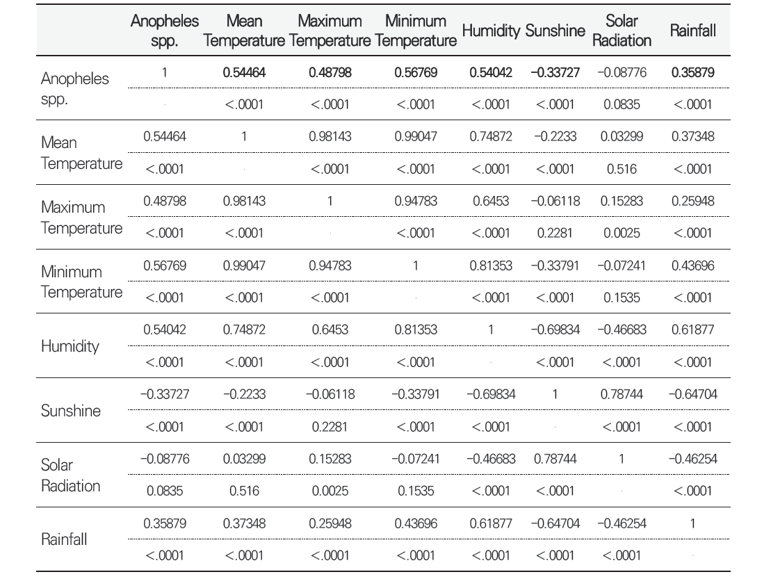 일주일 단위 Anopheles군 개체수와 기상요인간의 상관관계