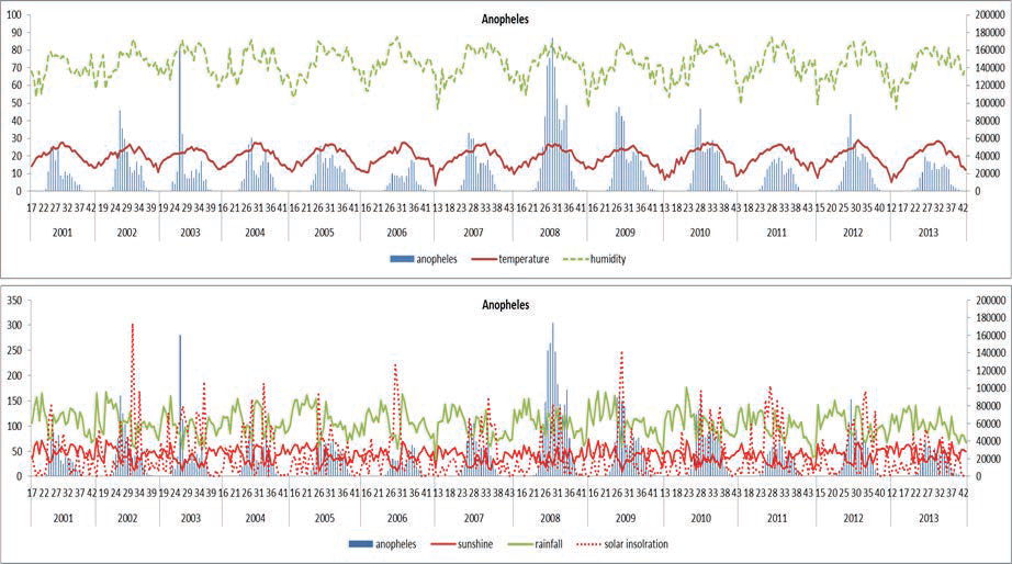 연도별 기상요인들과 Anopheles군의 변화