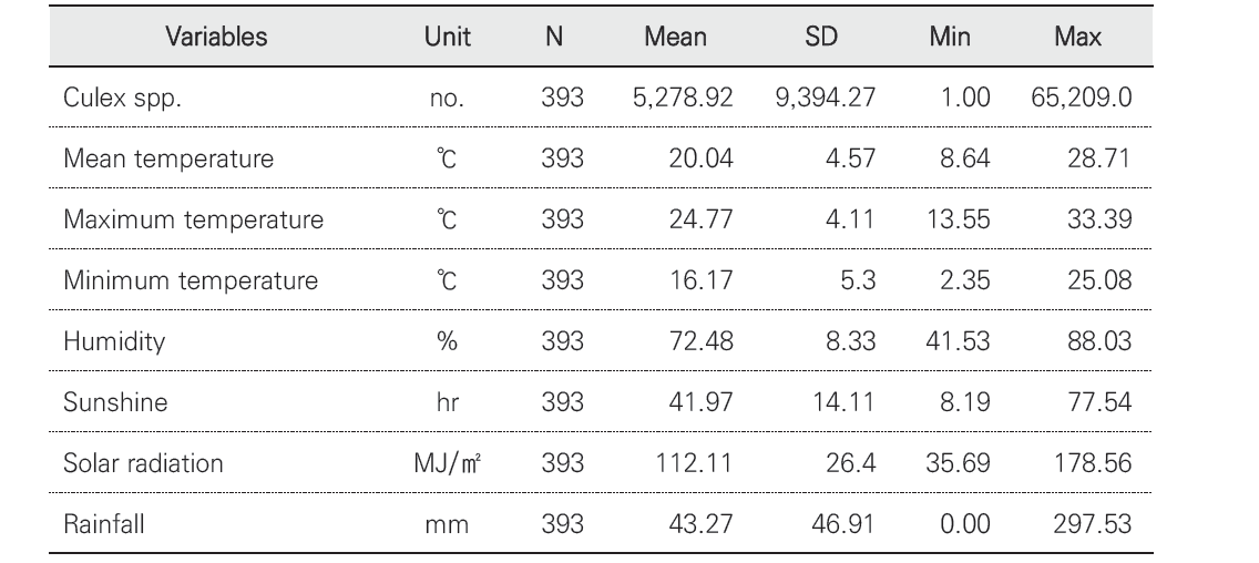 Culex군과 기후요인들의 일주일 평균 통계량