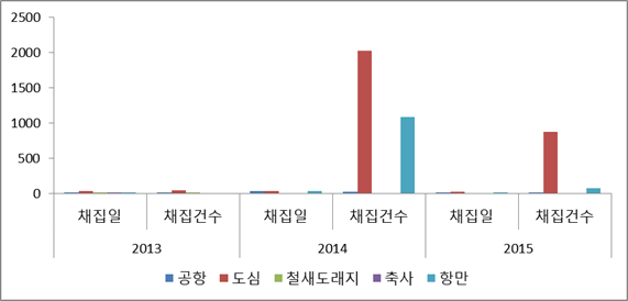 제주 채집지역별 채집일과 채집건수