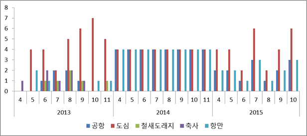 연도별 월별 채집지역별 채집일 분포