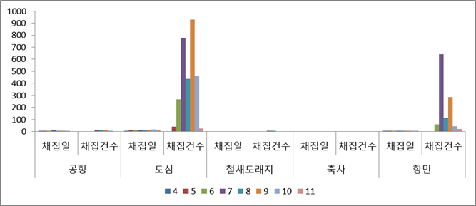 채집지역별 월별 분포