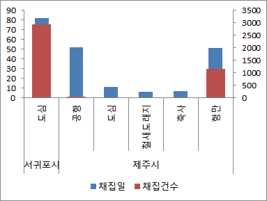 지역별 채집환경 분포