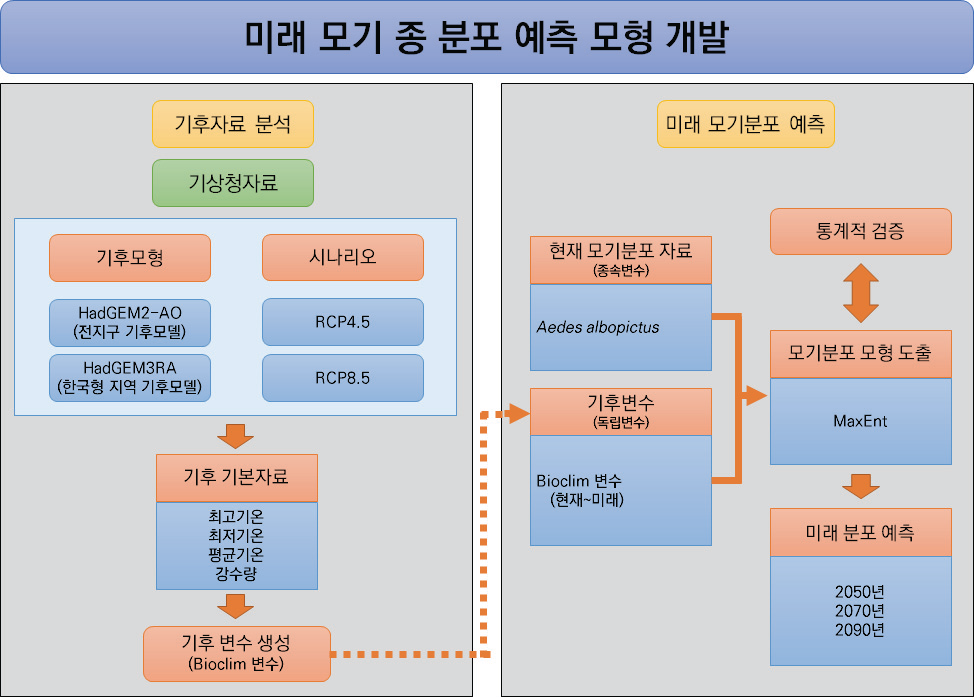 Maxent 모형을 이용한 흰줄숲모기 분포 예측 모형