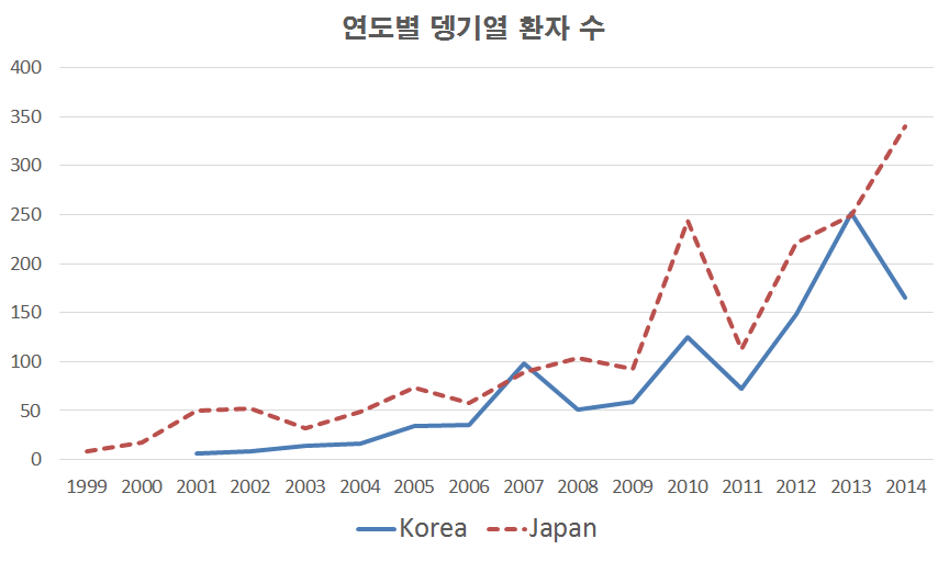 한국과 일본의 연도별 해외유입 뎅기열 환자 수