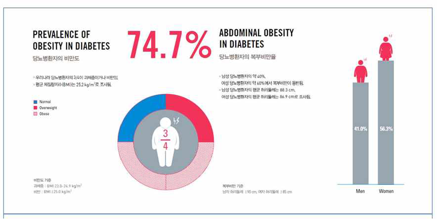 Prevalence of obesity on T2D in Korea. 최근 “다이아비서티(DIABESITY = DIABETES + OBESITY)” 라는 신조어가 생기게 될 만큼 당뇨병은 성별, 인종, 사회적 신분이나 교육수준과 크게 상관없이 지속적으로 증가하는 추세에 있으며, 실제 당뇨병 환자4명 중 3명(75%)은 과체중이거나 비만인 상태임.