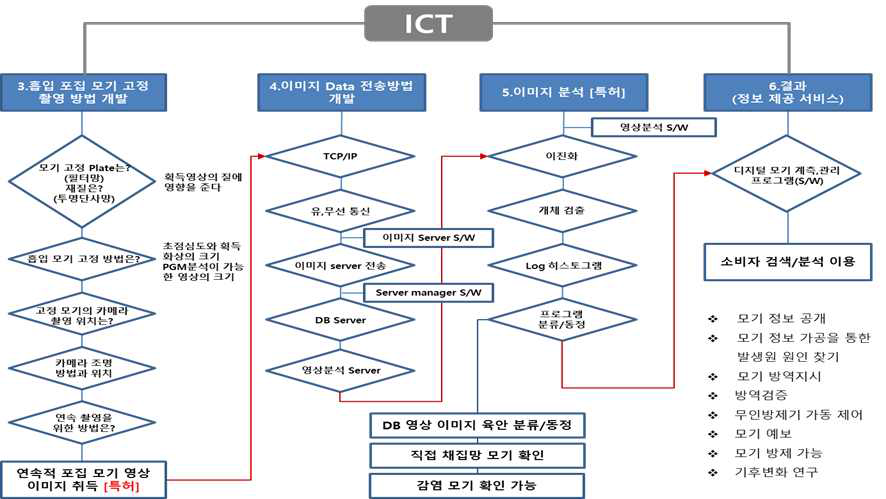 ICT 세부 연구내용