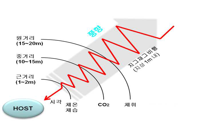 모기의 흡혈원 탐색 요인 분석 모식도