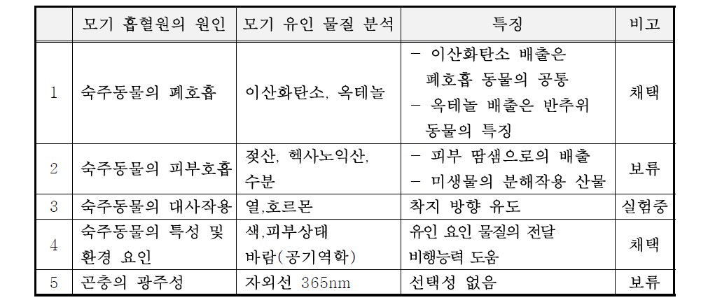 모기의 선택적 유인을 위한 유인 요소 분석