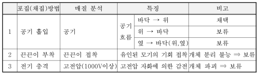 유인 모기 포집 방법별 특징 분석