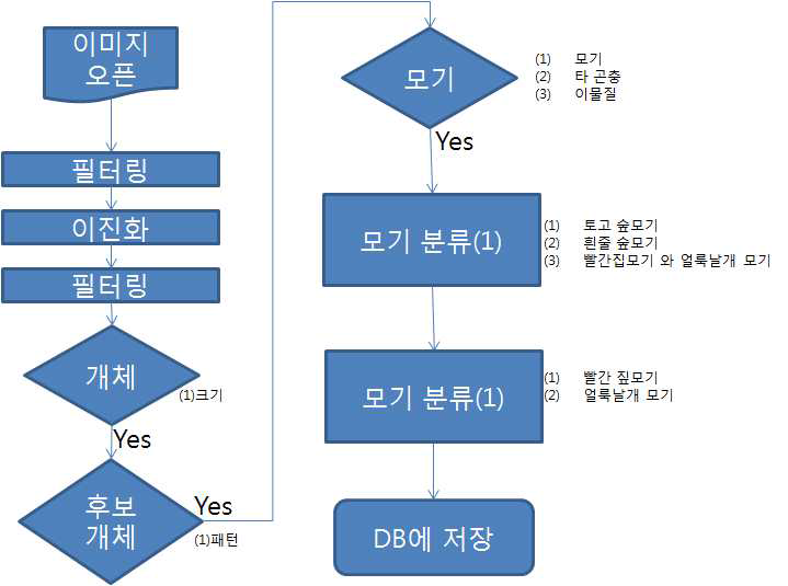 검출 및 분류 과정 흐름도