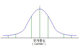 정규분포형태 그래프