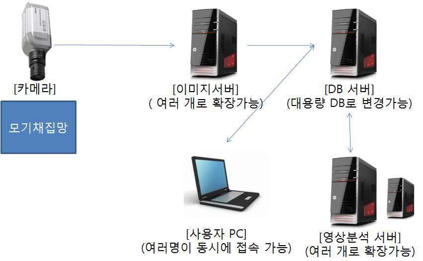 시스템 구성도