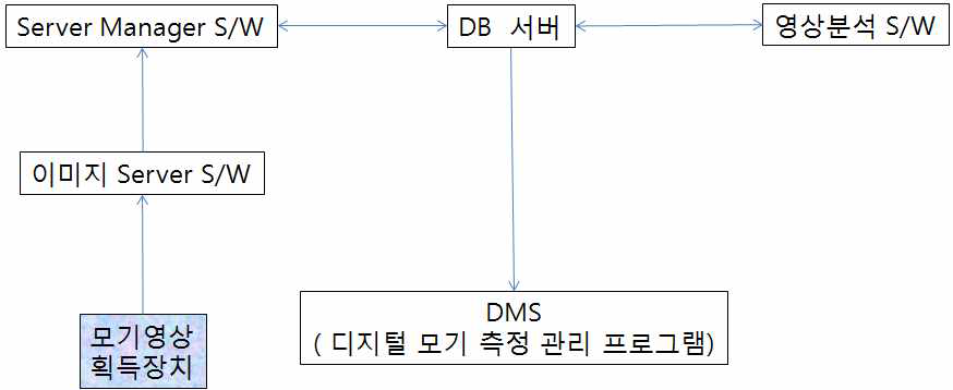 프로그램 및 데이터 흐름도