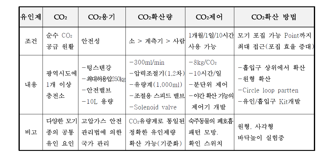 CO2 gas를 이용한 모기 유인 기술