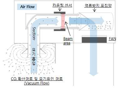 유인모기 포집 모식도