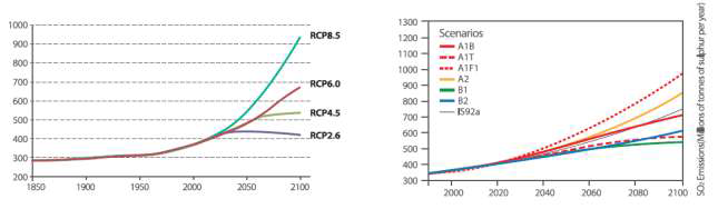 RCP 시나리오(좌)와 SRES(우) 시나리오의 온실가스 농도 변화 비교)