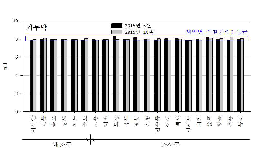 가무락 어장 퇴적물 공극수의 pH 분포