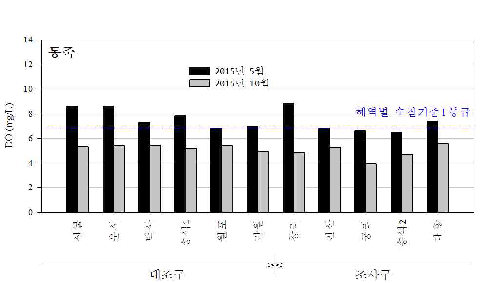 가무락 어장 퇴적물 공극수의 DO 분포