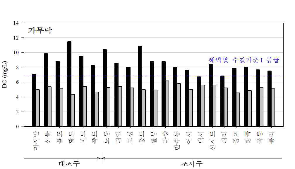 가무락 어장 퇴적물 공극수의 DO 분포