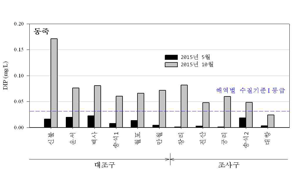 동죽 어장 퇴적물 공극수의 DIP 분포